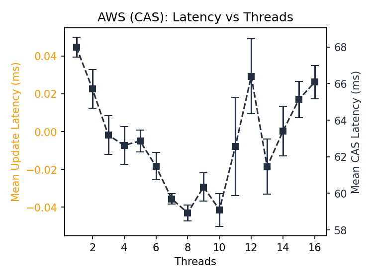 S3 CAS latency within 58-68ms across client counts, no clear pattern
