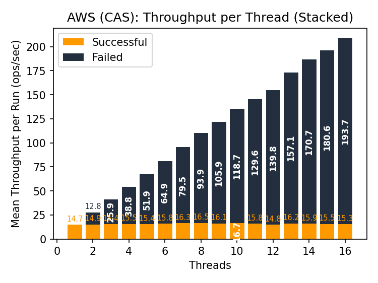 S3 CAS throughput steady around 15 op/s as errors increase linearly with clients