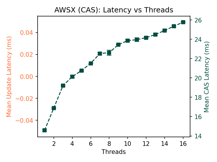 S3X CAS latency within 14-26ms across client counts, increasing with clients