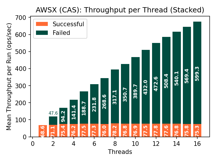 S3X CAS throughput steady around 75 op/s as errors increase linearly with clients