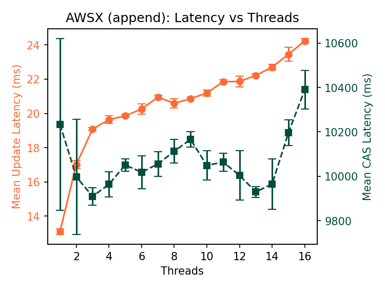 S3X append latency showing increasing update latency 12-24ms, CAS operations over 10 seconds