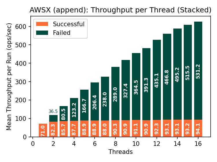 S3X append throughput: over 90 op/s goodput, errors increasing over 531 op/s at 16 clients