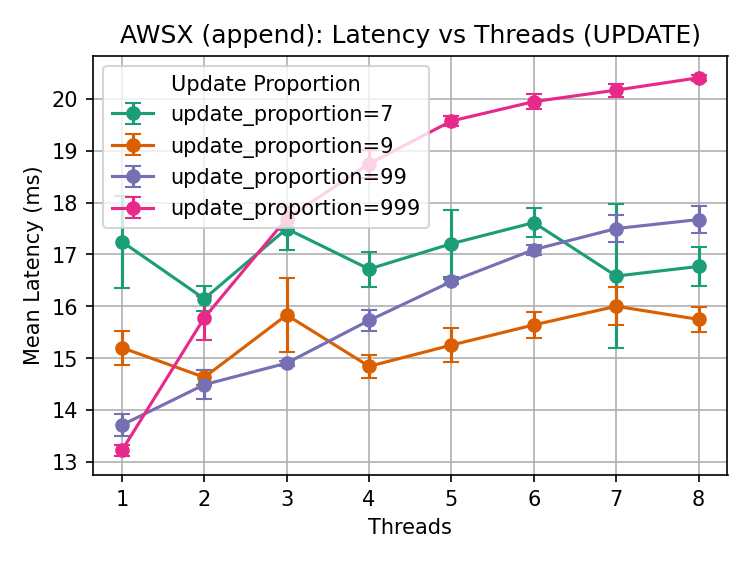 S3X append latency breakdown with varying read percentages