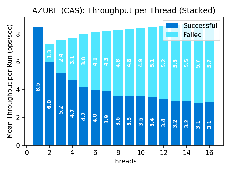 Azure with default auth throttling goodput 8.5-3.1 op/s as clients increase