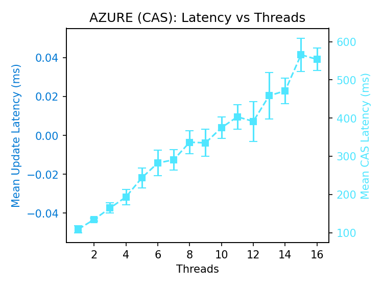 Azure CAS latency increasing linearly from ~100ms to ~550ms, 1-16 clients