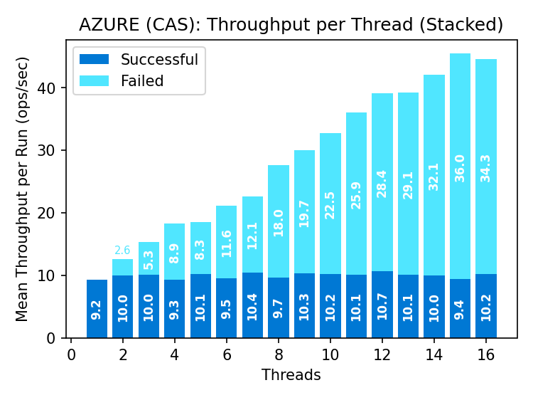 Azure CAS throughput: Steady goodput 9.2-10.7 op/s with increasing failed operations up to 36 op/s