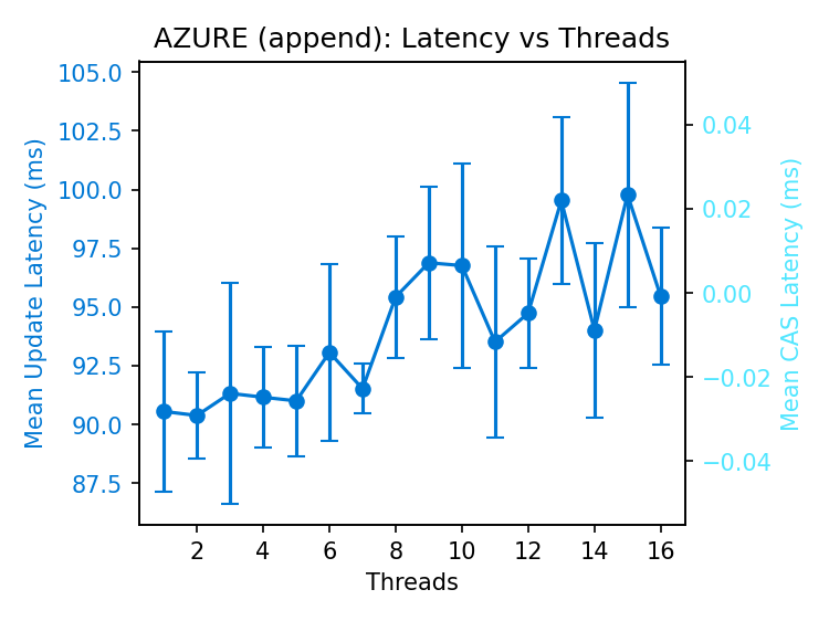 Azure append latency fairly steady 90-100ms