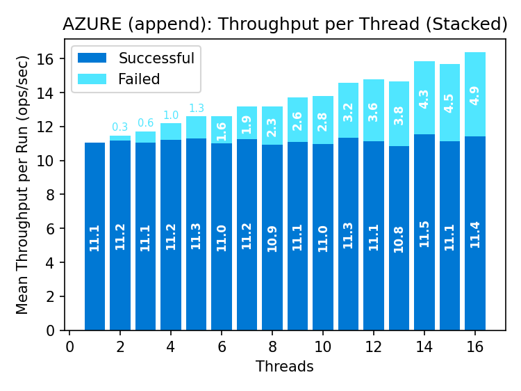 Azure append throughput: steady goodput 11 op/s, errors increasing 0-4.9 op/s