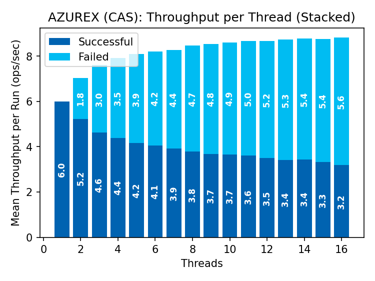 Azure (Premium) with default auth throttling goodput 6.0-3.2 op/s as clients increase
