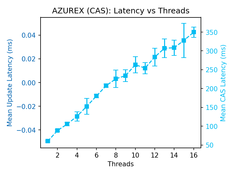 Azure (Premium) CAS latency increasing linearly from ~50ms to ~350ms, 1-16 clients