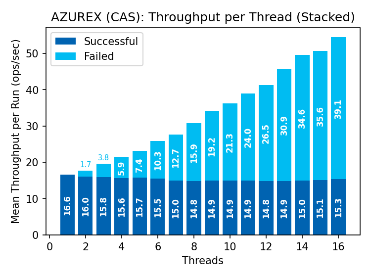Azure (Premium) CAS throughput: Steady goodput 14.8-16.6 op/s with increasing failed operations up to 39.1 op/s