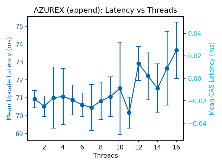 Azure (Premium) append latency fairly steady 71-74ms