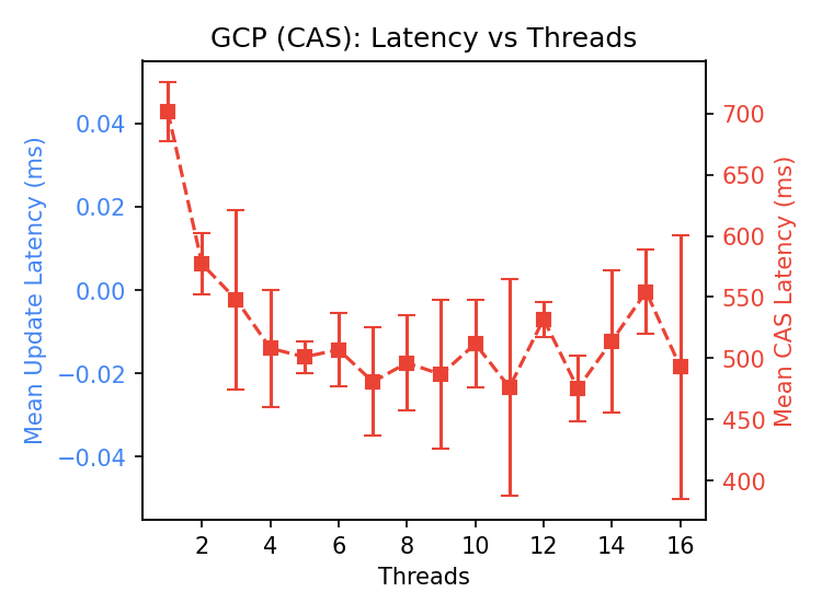 GCS CAS latency: starts at 700ms, drops to ~500ms with large (100ms) error bars