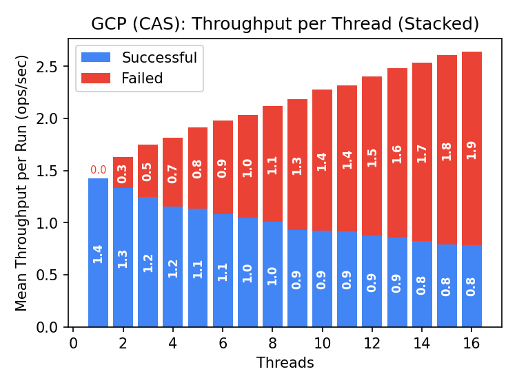 GCS CAS throughput: 1.4 op/s declining to 0.8 op/s; failed ops increasing from 0 to 1.6 unsuccessful op/s at 16 clients