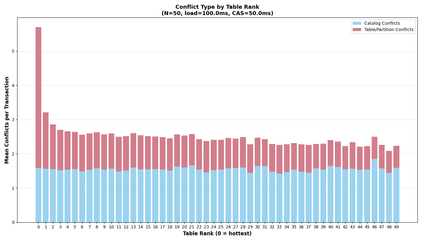Exp 4a: Conflict type breakdown by table rank at 50 tables, ias=100ms, Zipf 50ms CAS. Rank-1 table dominates with ~50% of writes and mostly same-table (tblptn) conflicts. Cold tables (rank 10+) have more catalog conflicts than table conflicts.