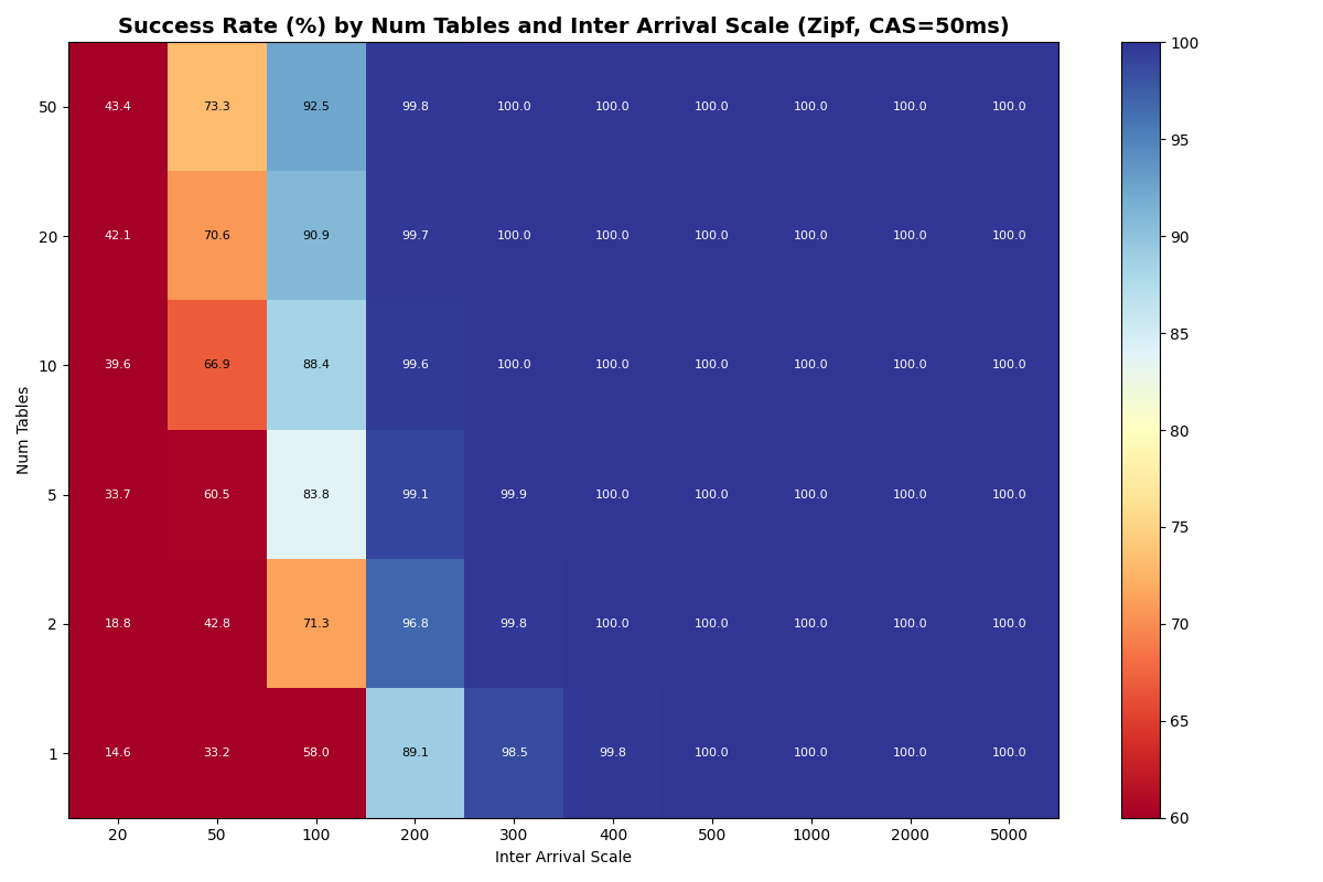 Exp 4a: Zipfian FA success rate by table count and inter-arrival, 50ms CAS. Much worse than uniform: 50 tables at 20ms is only 43.4% (vs 47.7% uniform). 10 tables at 100ms is 88.4%. Adding tables beyond 10 barely helps- Zipf 50 tables approximates uniform 5 tables.