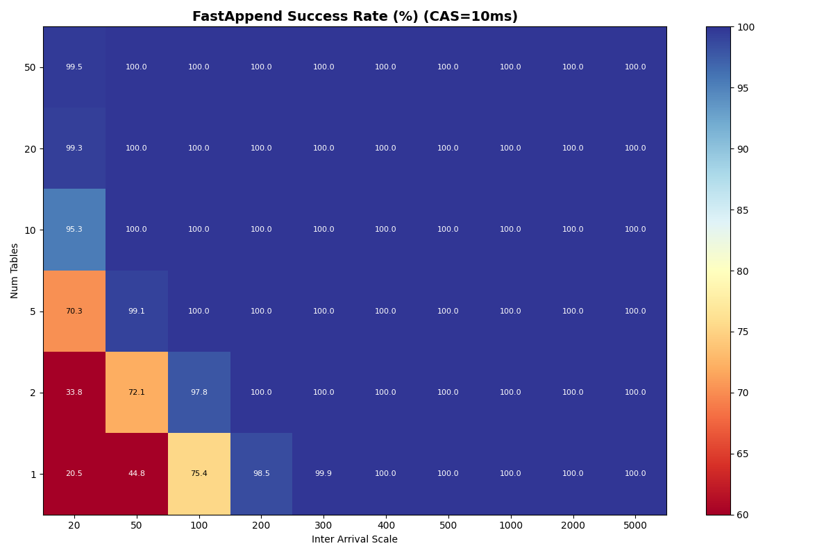 Exp 4b: Heatmap of FA success rate (90/10 FA/VO mix) by table count and inter-arrival scale, 10ms CAS. Similar to exp4a FA-only: 50 tables at 20ms is 99.5%, 1 table at 20ms is 20.5%. VO presence barely affects FA success.