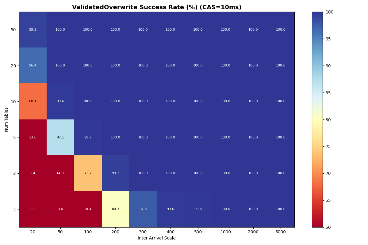 Exp 4b: Heatmap of VO success rate (90/10 FA/VO mix) by table count and inter-arrival scale, 10ms CAS. VO benefits dramatically from table partitioning: 1 table at 20ms is 0.2%, but 50 tables at 20ms reaches 99.2%. 10 tables at 20ms is 68.1%; 5 tables at 100ms is 99.7%. VO converges to FA success rates with enough tables.