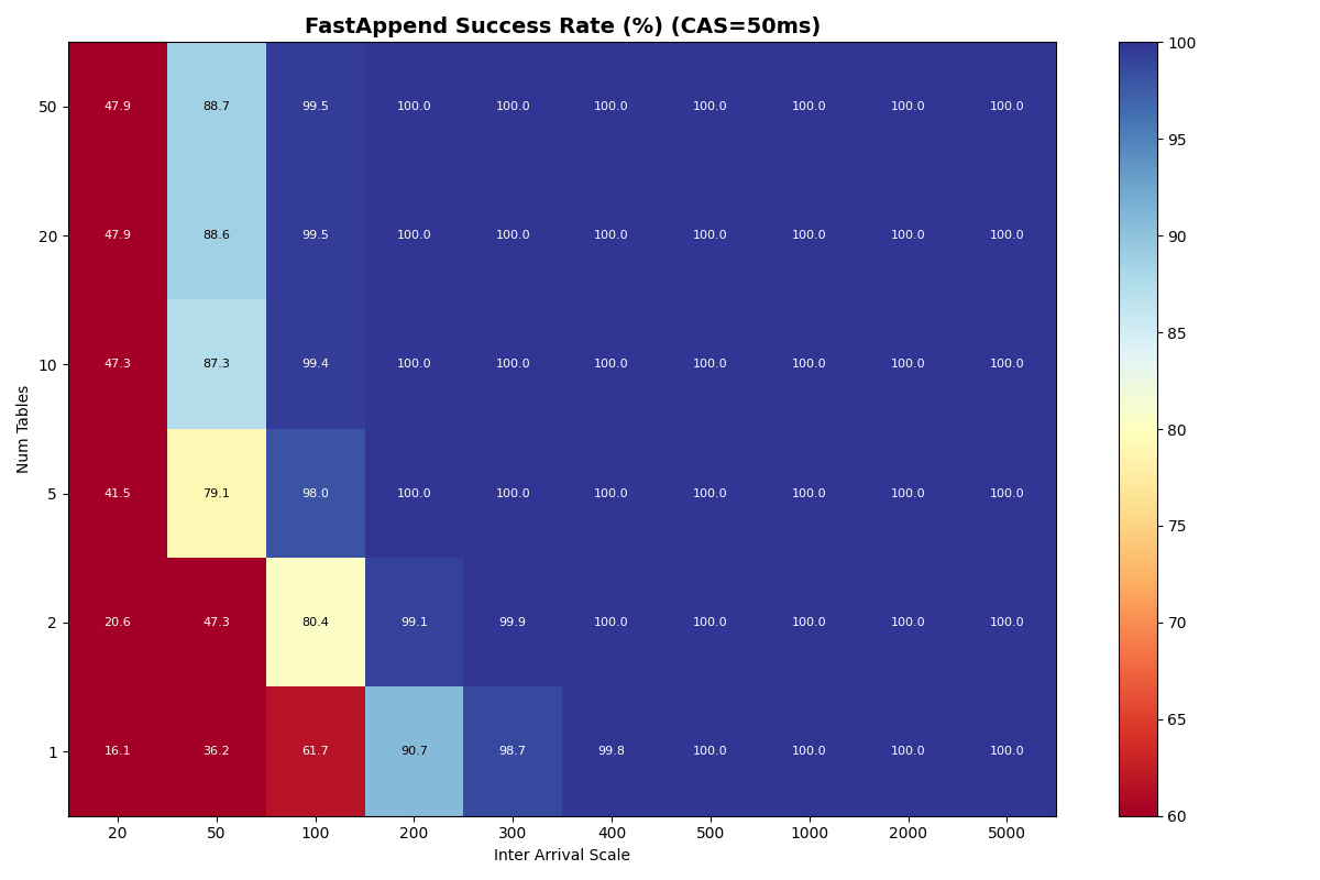 Exp 4b: Heatmap of FA success rate (90/10 mix) by table count and inter-arrival scale, 50ms CAS. 1 table at 20ms is 16.1%, 50 tables at 20ms is 47.9%. At 100ms, 50 tables reach 99.5%, 1 table is 61.7%.