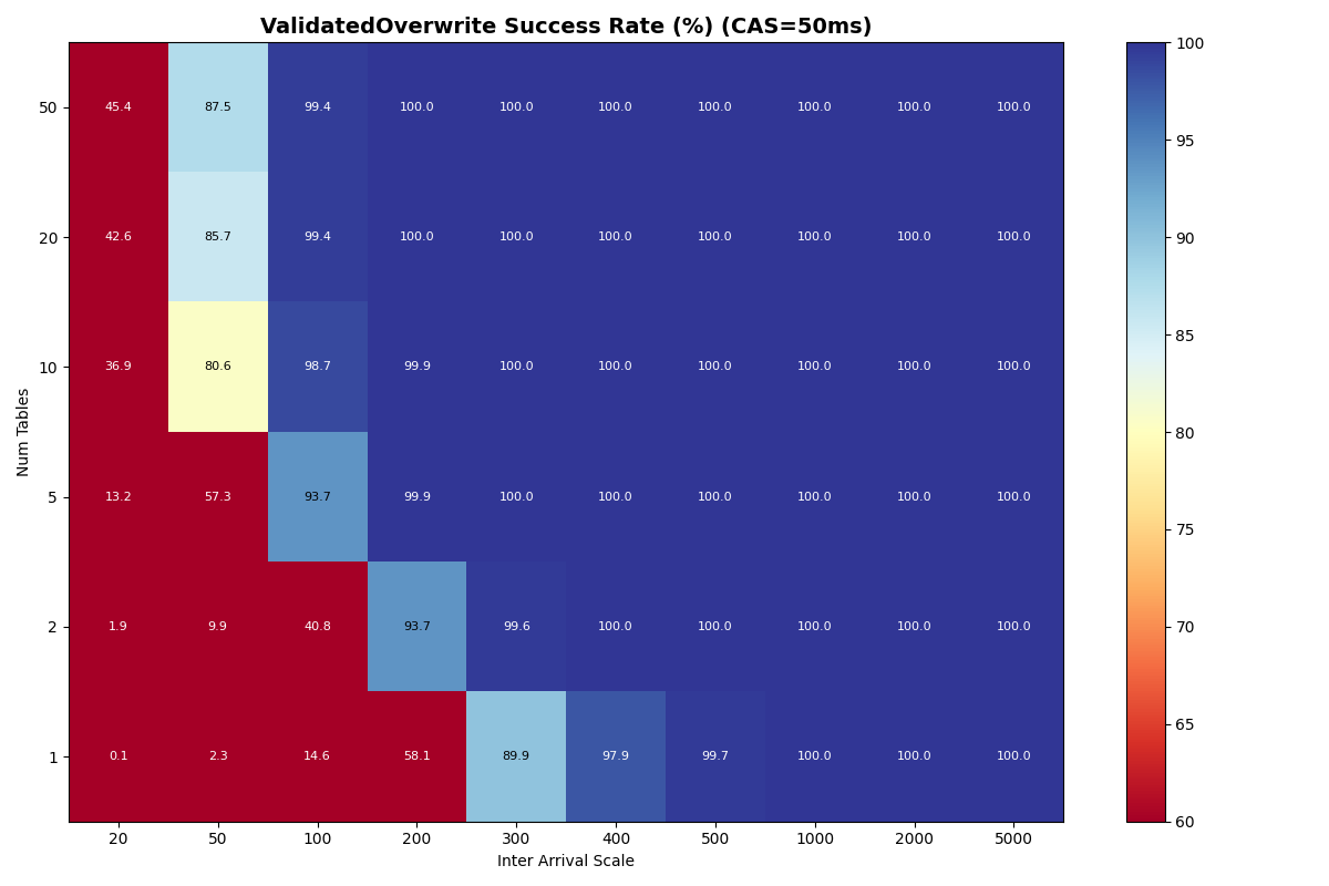 Exp 4b: Heatmap of VO success rate (90/10 mix) by table count and inter-arrival, 50ms CAS. VO improves substantially with table count: 50 tables at 100ms is 99.4%, 10 tables at 50ms is 80.6%. 1 table at 100ms is 14.6%, 50 tables at 20ms is 45.4%. FA and VO converge at high table counts.