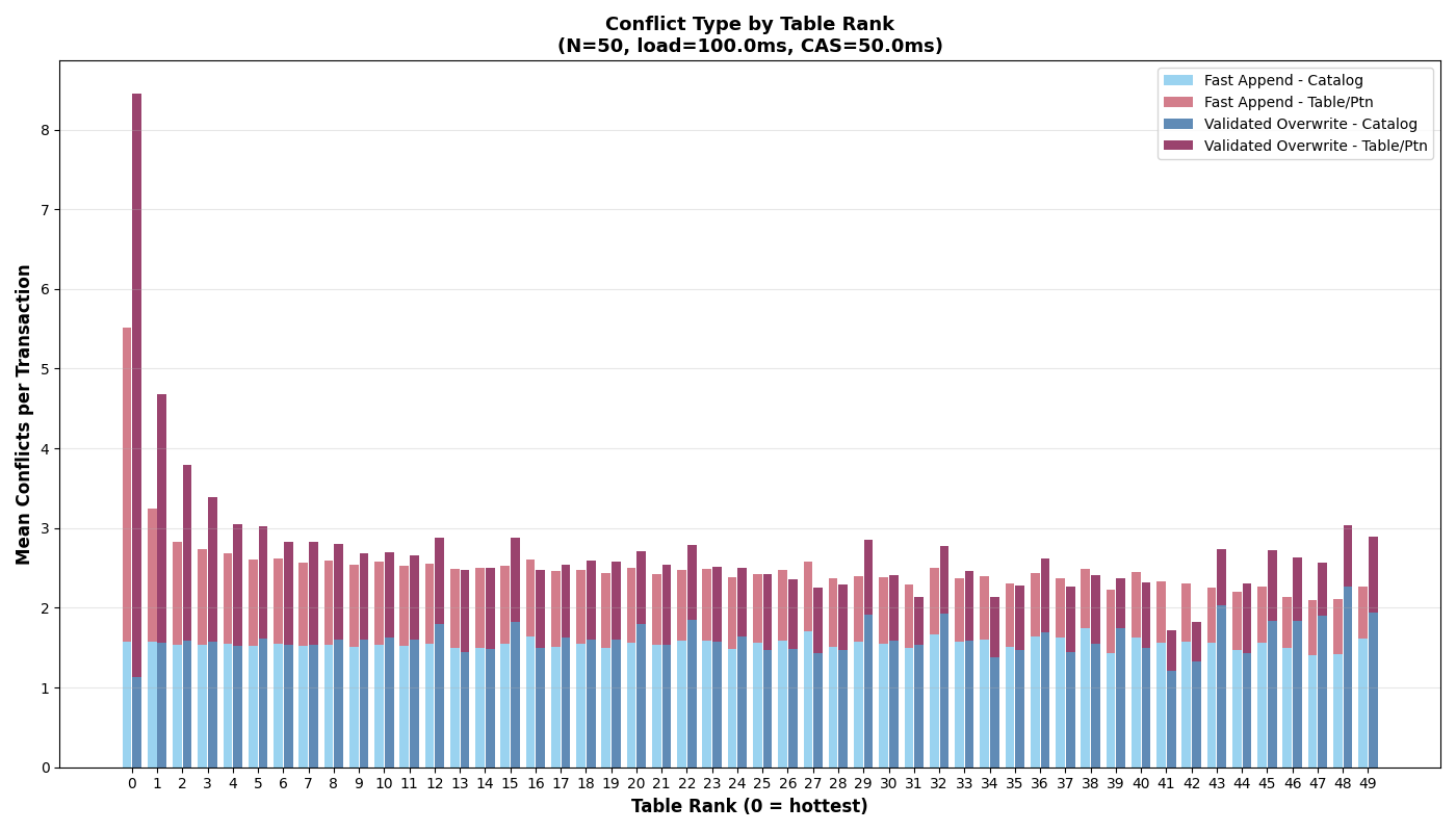 Exp 4b: Conflict type breakdown by table rank at 50 tables, ias=100ms, Zipf 50ms CAS, 90/10 mix. Rank-1 table dominates with ~4.4 FA table/partition conflicts and ~1.4 VO table/partition conflicts per transaction. Catalog conflicts (~1.6) are uniform across all ranks. Cold tables (rank 10+) have mostly catalog conflicts.
