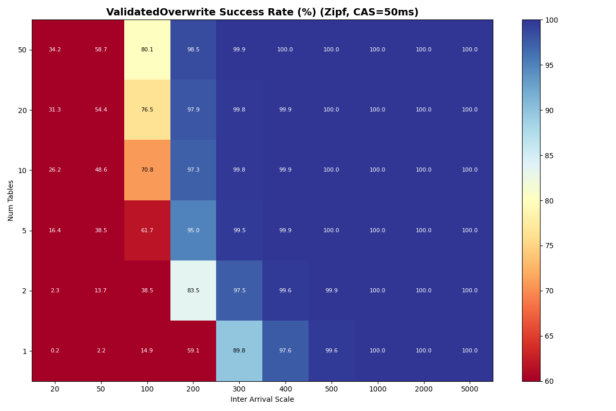 Exp 4b: Zipfian VO success rate (90/10 mix) by table count and inter-arrival, 50ms CAS. VO benefits from table partitioning but less than uniform: 50 tables at 100ms is 80.1%, 50 tables at 20ms is 34.2%. 1 table at 100ms is 14.9%. The hot table concentrates per-table conflicts, limiting the benefit of additional tables.