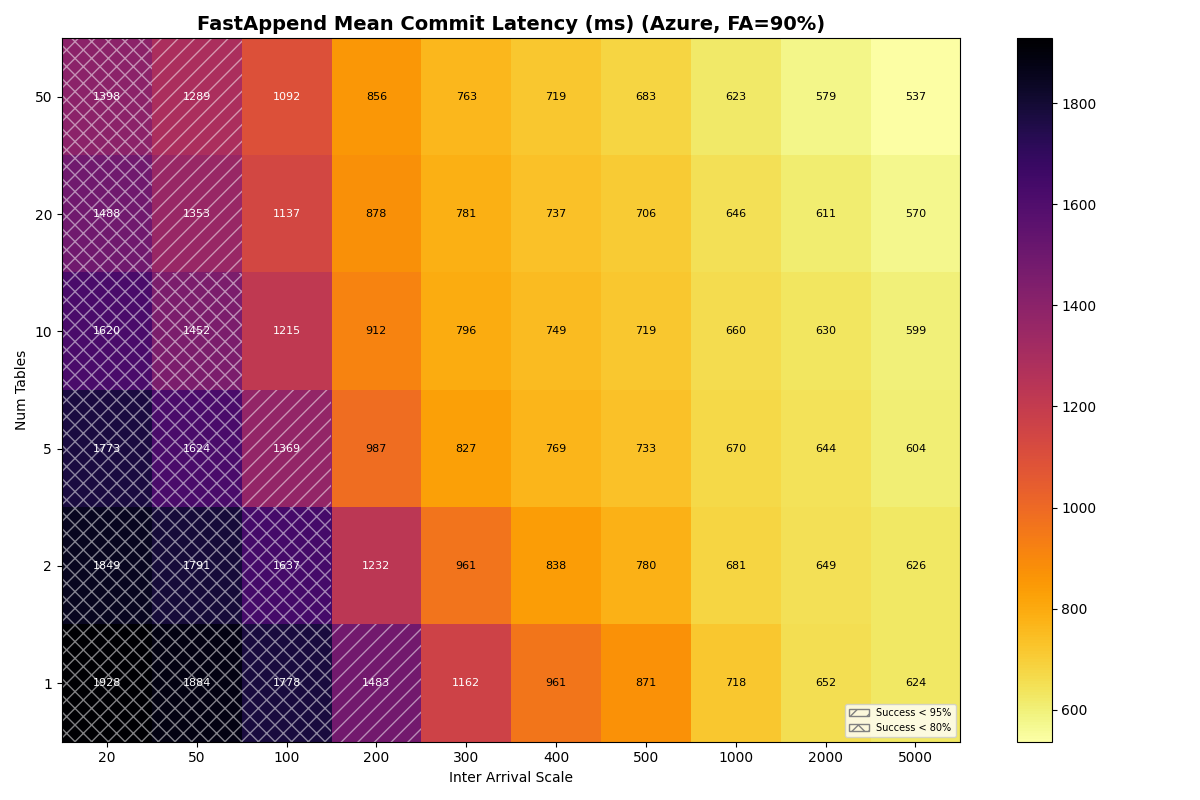 Exp 4c: Azure FA=90% FastAppend mean latency. 1 table at 5000ms is ~248ms, 50 tables at 5000ms is ~169ms. At 20ms, latencies range 504-970ms. Hatched cells cover the left half.