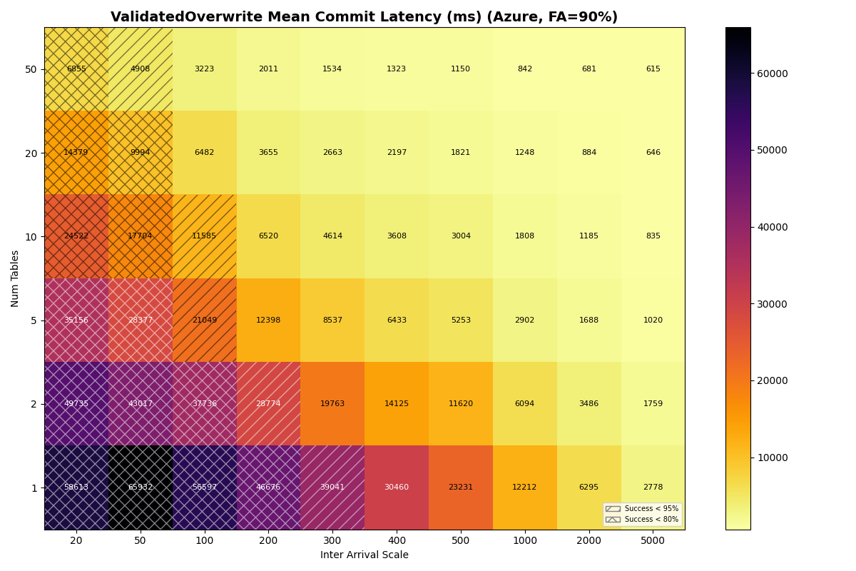 Exp 4c: Azure FA=90% ValidatedOverwrite mean latency. VO latency higher than FA: at 5000ms, ranges from ~248ms (1 table) to ~169ms (50 tables). At high load, 1 table latency reaches tens of seconds. Hatched cells cover the left region.