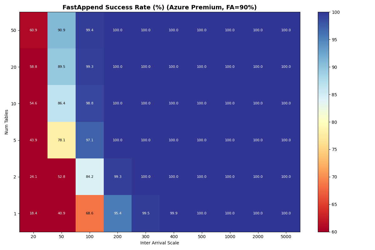 Exp 4c: Azure Premium FA=90% FastAppend success rate. 1 table at 20ms is 18.4%, 50 tables is 60.9%. At 50ms, 50 tables is 90.9%. Noticeably better than standard Azure FA=90% at high table counts.
