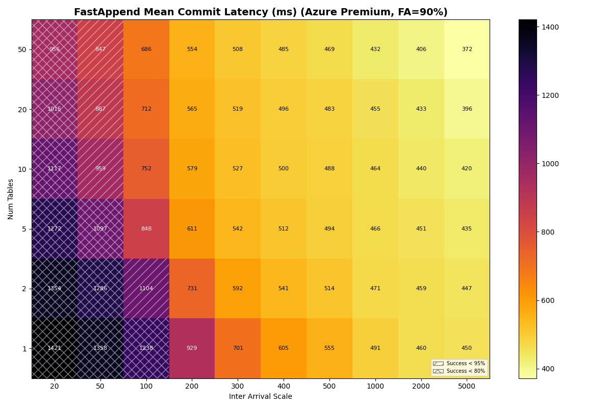 Exp 4c: Azure Premium FA=90% FastAppend mean latency. 1 table at 5000ms is ~147ms, 50 tables at 5000ms is ~74ms. At 20ms, 50 tables is ~452ms. Hatched cells cover the left portion.