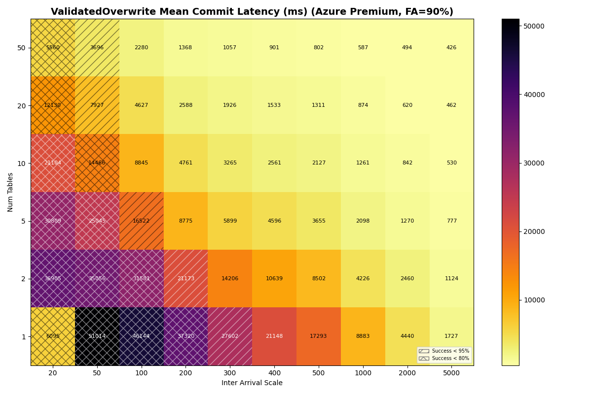 Exp 4c: Azure Premium FA=90% ValidatedOverwrite mean latency. VO latency higher than FA but benefits from table partitioning: at 5000ms, ranges from ~3155ms (1 table) to ~1715ms (50 tables). Hatched cells cover the left region.