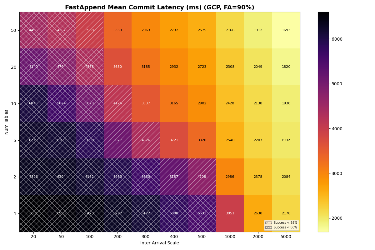 Exp 4c: GCS FA=90% FastAppend mean latency. Very high: 1 table at 5000ms is ~1795ms, 50 tables at 5000ms is ~932ms. GCS's high base CAS latency inflates all commit latencies. Hatched cells cover most of the left region.