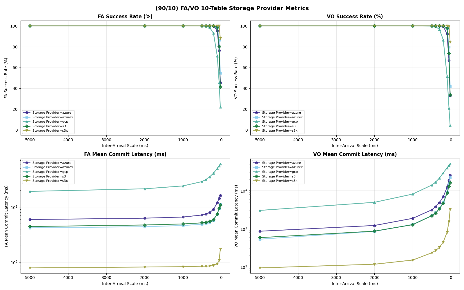 Exp 4c: Ten-table 90/10 FA/VO provider metrics. Four panels show FA success rate, VO success rate, FA mean latency, and VO mean latency vs inter-arrival scale. VO success rates improve dramatically vs single-table: S3x, S3, and Azure Premium reach 95%+ at 100ms inter-arrival. VO mean latency drops significantly with table partitioning. GCP remains worst but also benefits.