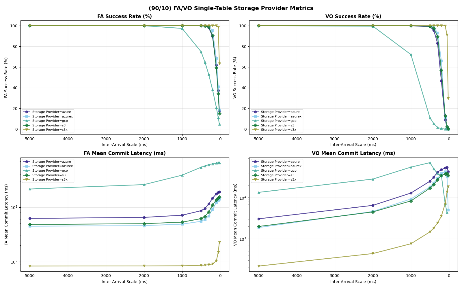 Exp 4c: Single-table 90/10 FA/VO provider metrics. Four panels show FA success rate, VO success rate, FA mean latency, and VO mean latency vs inter-arrival scale. S3x sustains high FA success to ~70ms inter-arrival; S3, Azure Premium, and Azure Standard degrade below 200ms; GCP degrades below 1000ms. VO success drops much earlier than FA for all providers.