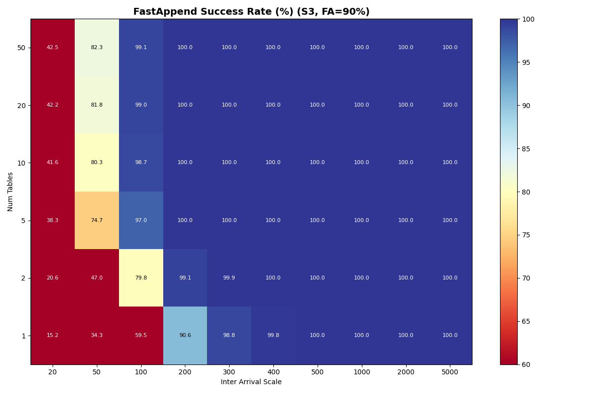 Exp 4c: S3 FA=90% FastAppend success rate. 1 table at 20ms is 15.2%, 50 tables is 42.5%. At 100ms, 50 tables reach 99.1%. Similar to Azure at high table counts.