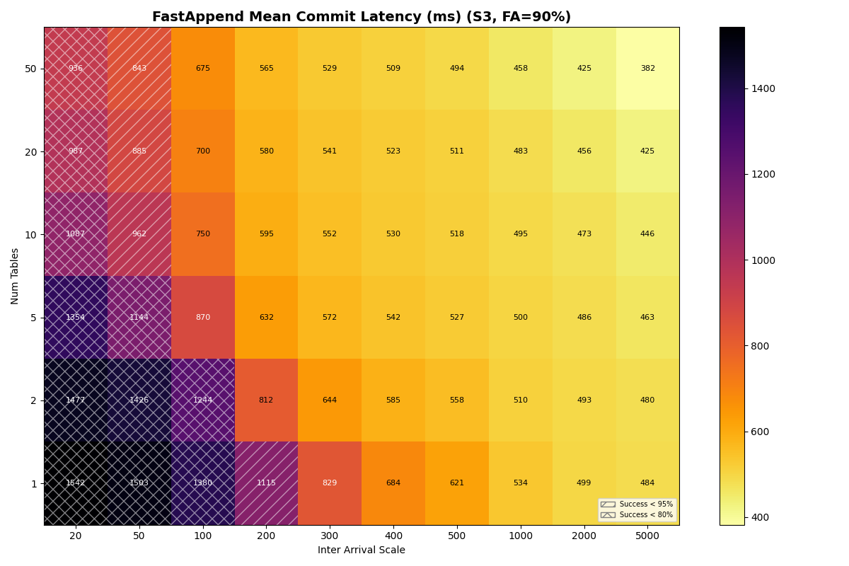 Exp 4c: S3 FA=90% FastAppend mean latency. 1 table at 5000ms is ~243ms, 50 tables at 5000ms is ~159ms. At 20ms inter-arrival, latencies range 469-577ms for 20-50 tables. Hatched cells cover the left portion.
