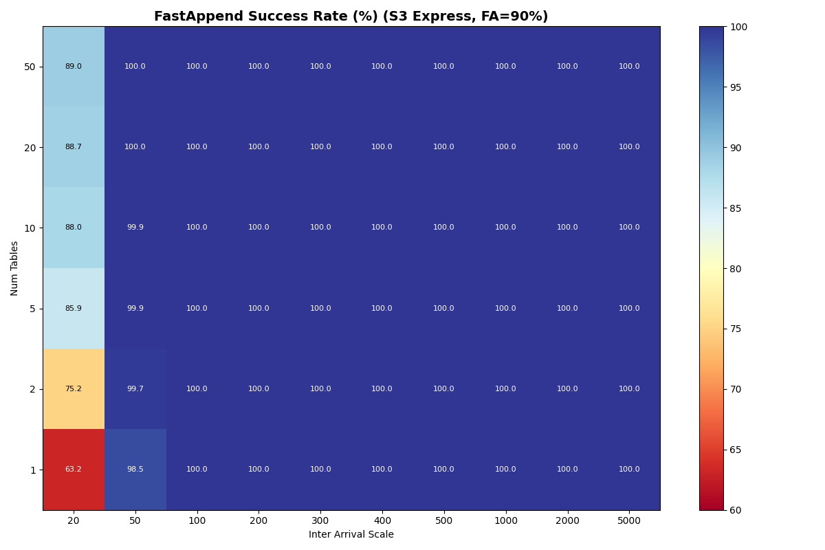 Exp 4c: S3 Express FA=90% FastAppend success rate. Nearly perfect: 1 table at 20ms is 63.2%, 50 tables at 20ms is 89.0%. At 50ms+, all configurations reach 98.5%+. Only the 20ms column shows any degradation.