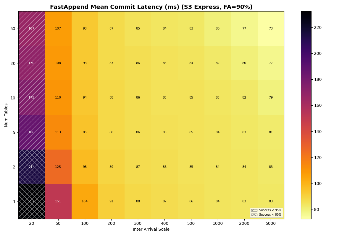 Exp 4c: S3 Express FA=90% FastAppend mean latency. Very low: 1 table at 20ms is 232ms, 50 tables is 167ms. At 5000ms, baseline is 73-83ms. Only 1-2 tables at 20ms show hatching.
