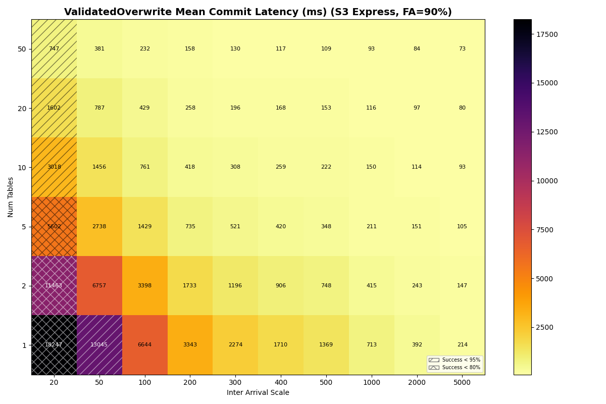 Exp 4c: S3 Express FA=90% ValidatedOverwrite mean latency. VO latency benefits from table partitioning: 50 tables at 20ms is 747ms, 1 table at 20ms is 18247ms. At 5000ms, ranges 73-214ms. Low CAS latency helps VO when combined with multiple tables.